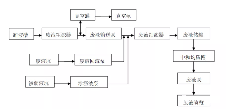 干货丨危险废物处理工艺流程图及细分工艺流程图详解!