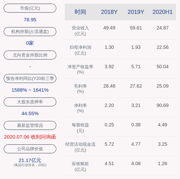 公司|注意！好想你：股东杭州浩红减持约516万股，减持计划时间已过半