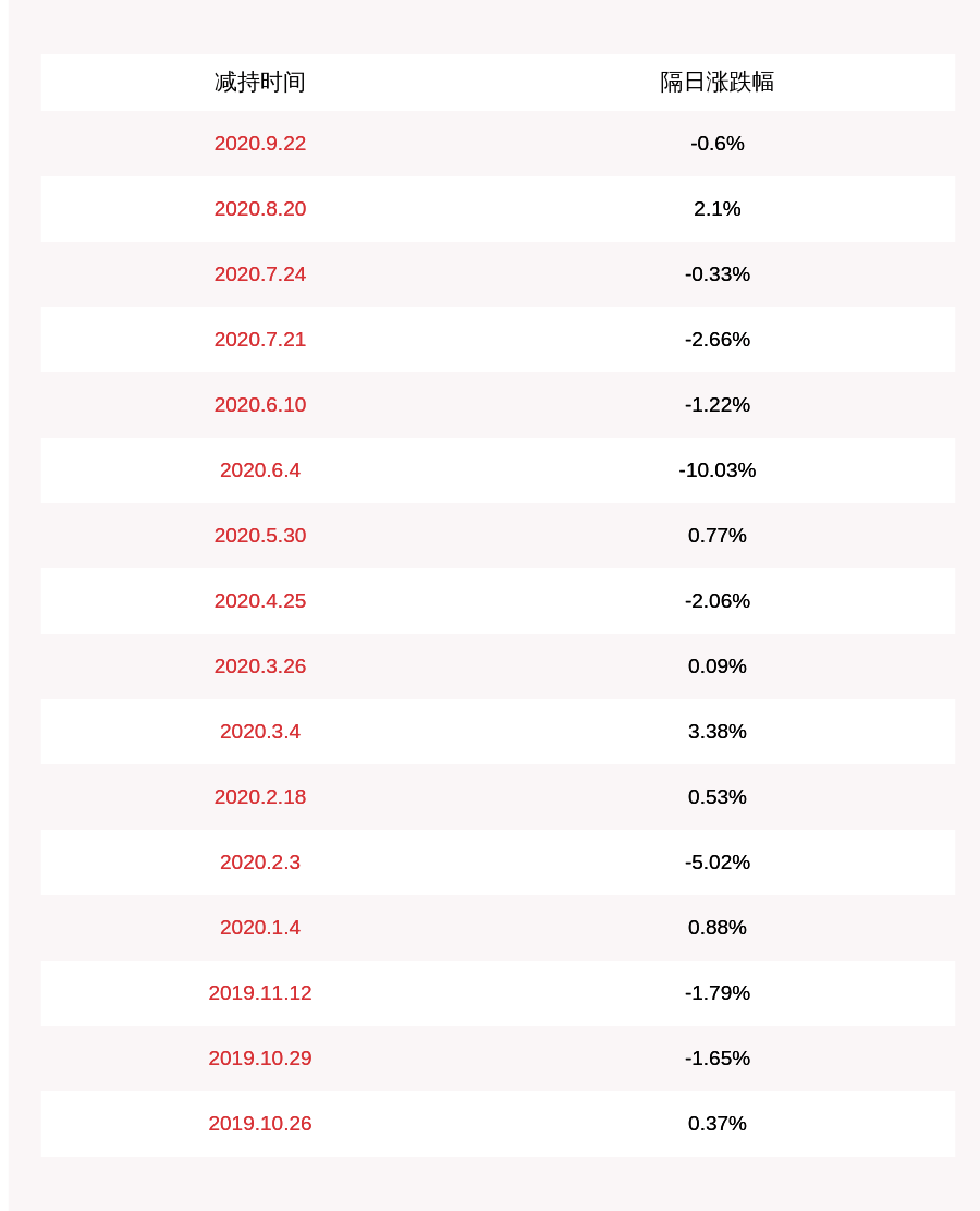 计划|三晖电气：董事余义宙尚未减持，减持计划时间已过半