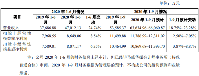 经营|德利股份上市募资1.5亿 去年净利飚经营现金净额直坠