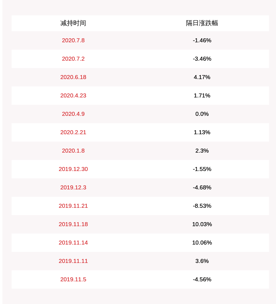 时间|盛天网络：减持计划时间已过半，股东盛润咨询未减持