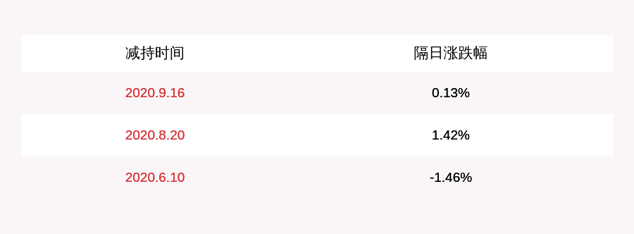 股东|绿康生化：股东合力亞洲减持约155万股，减持计划时间已经过半