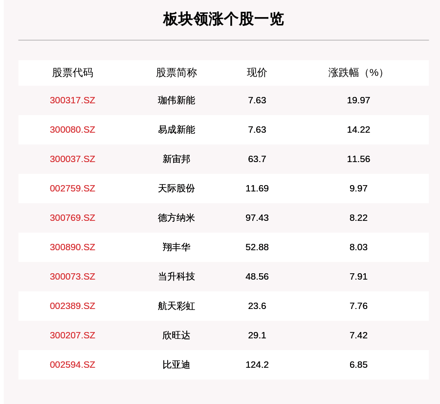 新宙邦|锂电池板块走强，145只个股上涨，珈伟新能上涨19.97%