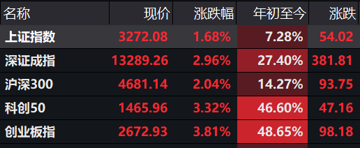 创业板|10月A股开门红，创业板大涨3.8%，北上资金再度抢筹