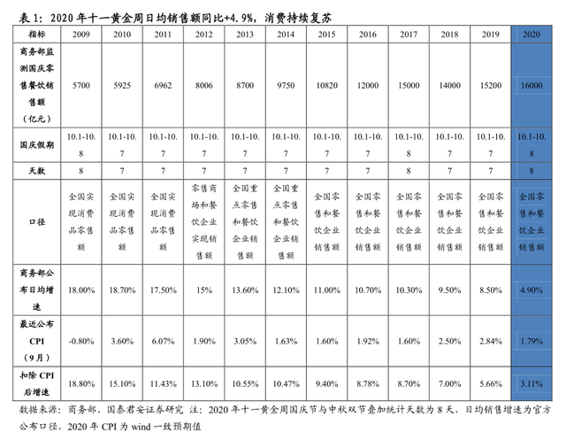 同比|商务部：“十一”黄金周全国零售和餐饮企业销售额1.6万亿