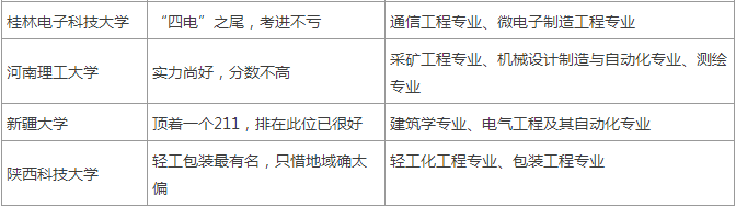 成绩|本一压线成绩也能上985\\211？这些学校值得你提前好好做功课！