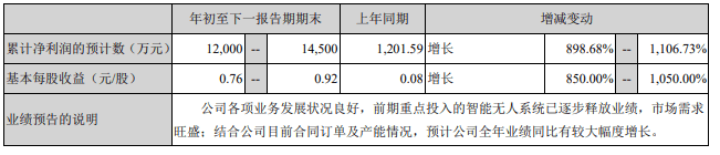 公司|深市首份三季报出炉！星网宇达前三季净利同比增逾14倍