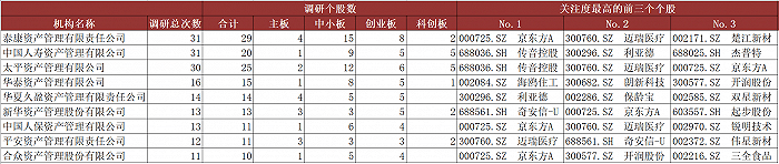 个股|9月险资调研了哪些公司？京东方A最受关注