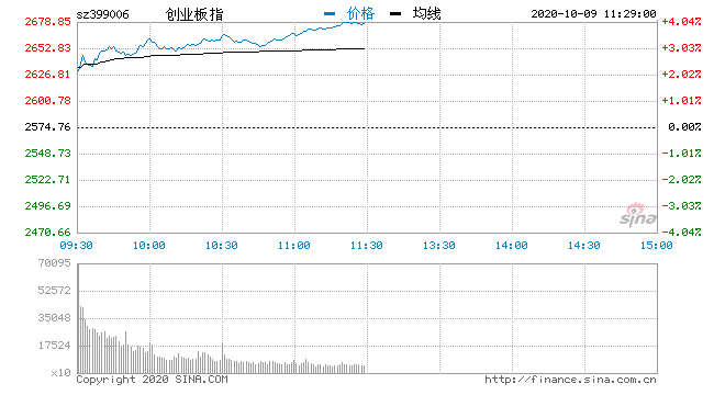 旅游|午评:三大指数冲高创指大涨4% 光伏板块现涨停潮