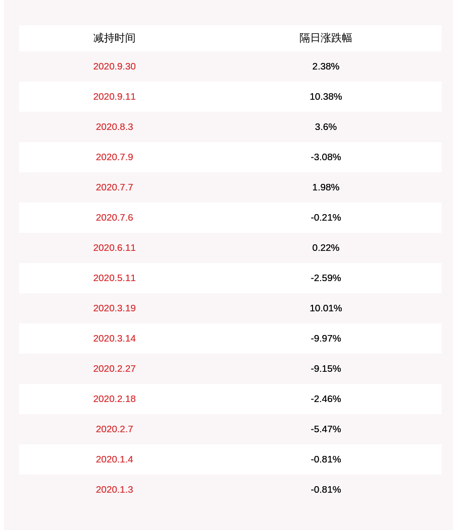 周震|中环装备：减持计划到期，三位股东合计减持约352万股