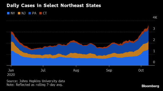 疫情|突发！美国总统第二场辩论取消！特朗普放大招，推12万亿超级刺激，更要干这件大事！疫情二次暴发，全球单日确诊35万创纪录！