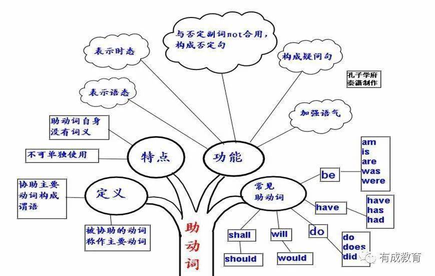 27. 非谓语动词