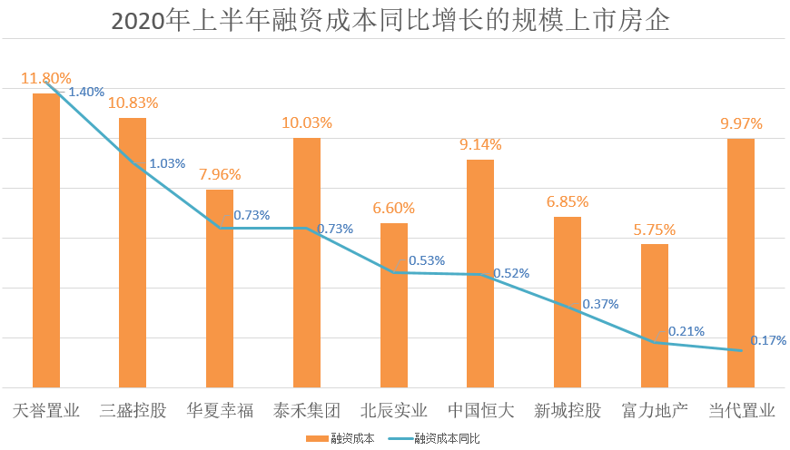 房企|“三道红线”下谁还能借到便宜钱？规模上市房企融资成本揭秘