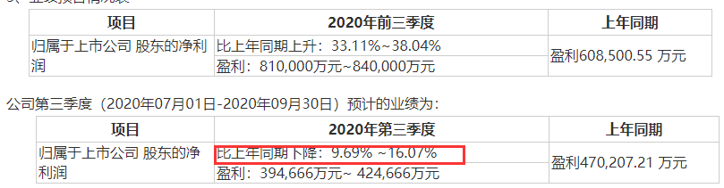 温氏|3季度暴赚100亿！“猪中茅台”又火了：1天净赚1个亿，但市值却没了近1000亿…