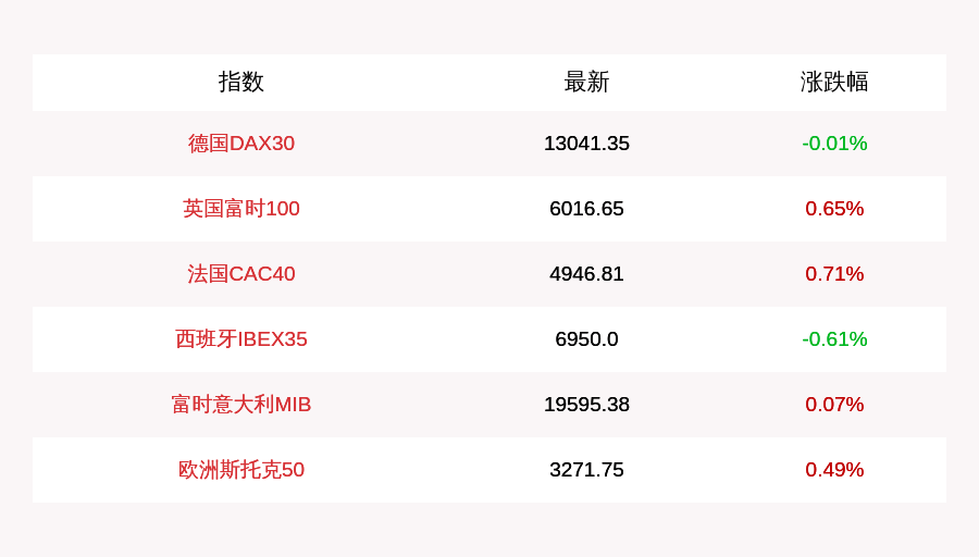 英国|10月9日德国DAX30指数收盘下跌0.01%，英国富时100指数收盘上涨0.65%