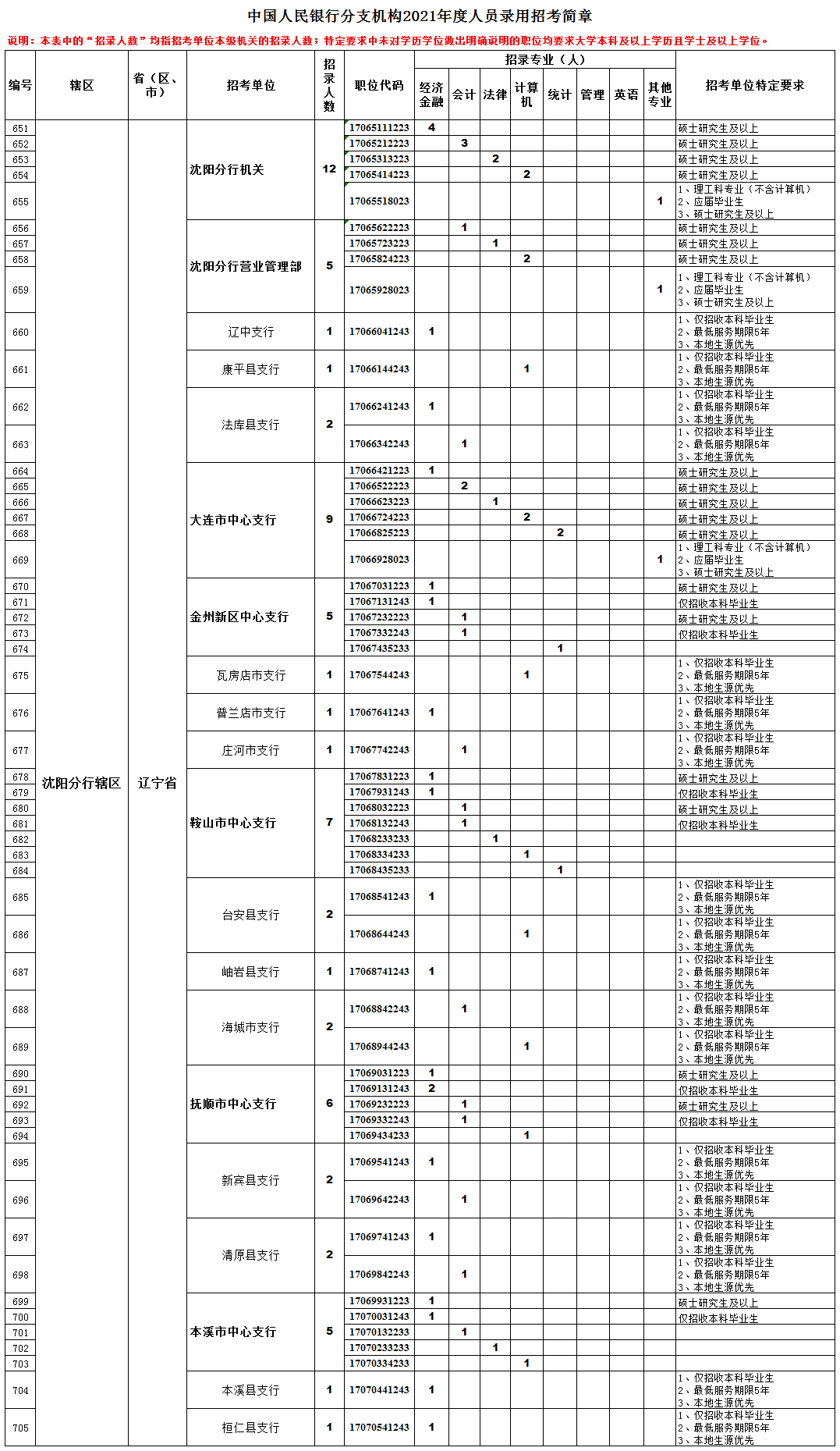 凌源市人口2021_凌源招人 中国人民银行分支机构和直属单位2021年度人员录用招