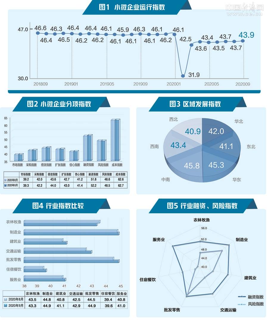 扩张|9月小微企业运行指数发布：市场回暖 企业扩张意愿上升