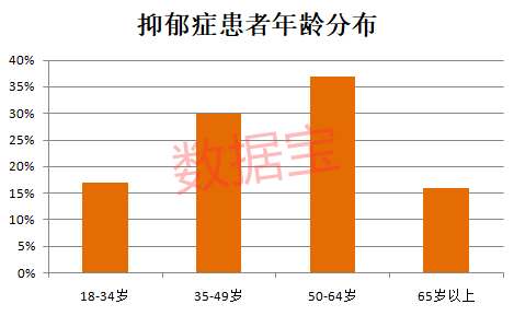 抑郁人口数据_抑郁数据(3)
