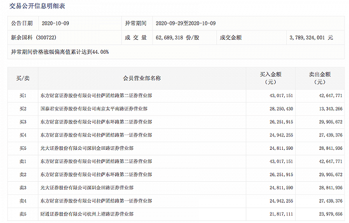 深交所|“散户集中营”再现，涨跌异常的豫金刚石、新余国科遭深交所持续重点监控