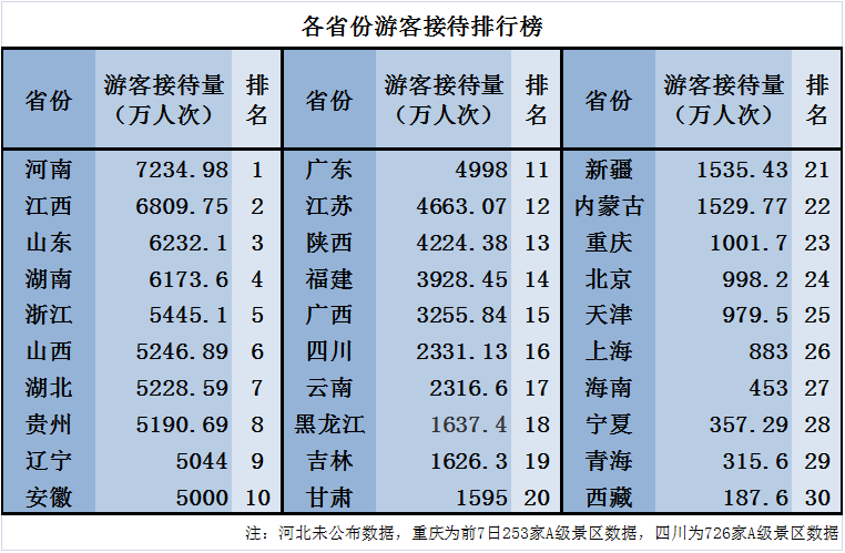 国庆长假西藏新疆游客火过去年同期海南旅游收入大涨