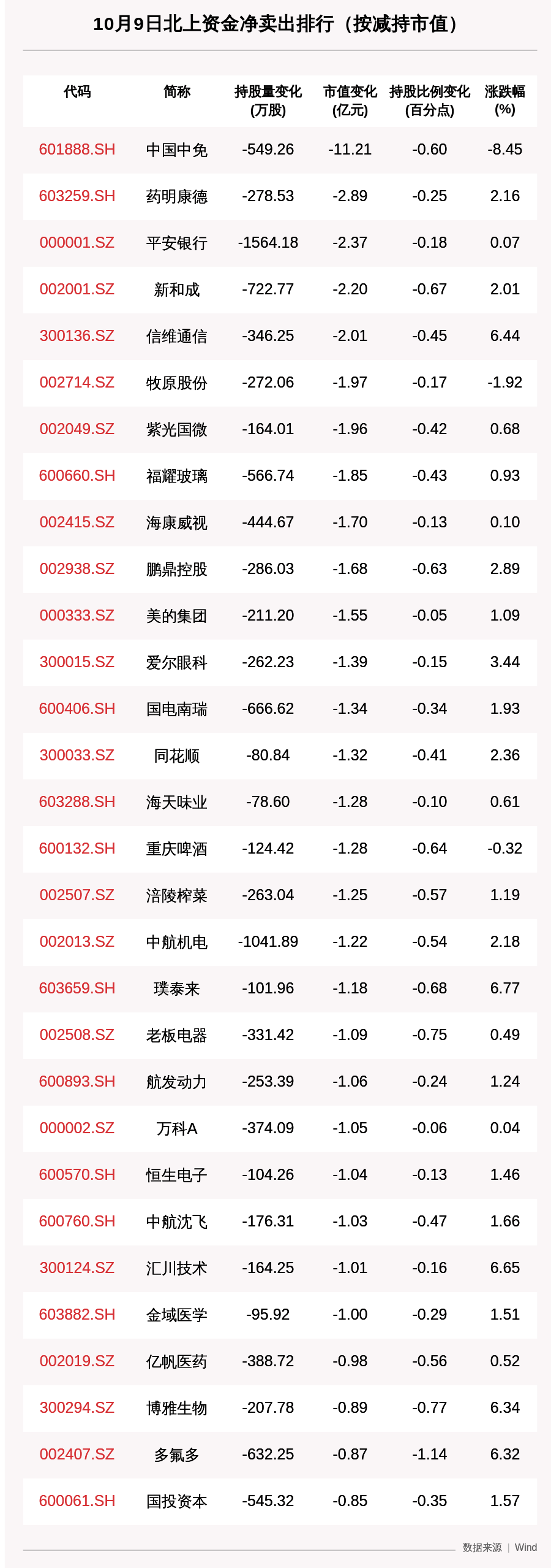 资金|北向资金动向曝光：10月9日这30只个股遭大甩卖（附名单）