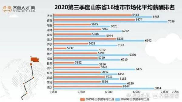 山东省|7056元！青岛全省第一！