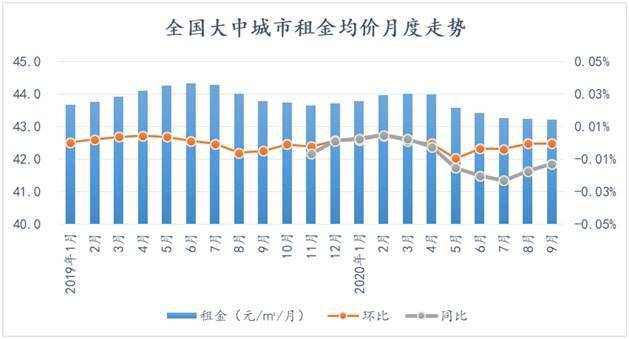 均价|报告称大中城市租金均价连降6月，感受到了吗？