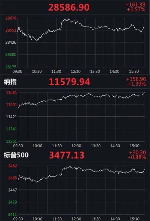 美国|美股三连阳：纳指涨1.39%，大型科技股普涨