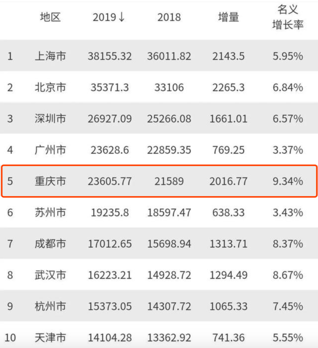 重庆GDP争议_重庆gdp宣传图