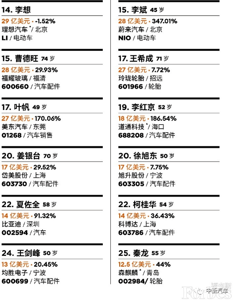 富豪|25人登上福布斯中国汽车富豪榜，谁才是最大赢家？