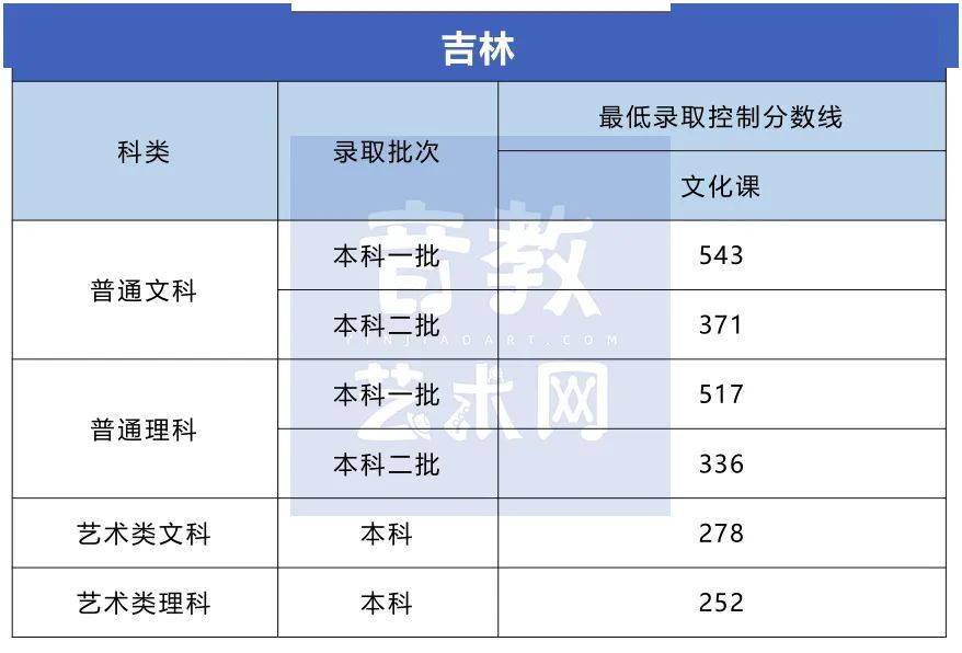 分数线|孩子要不要学特长？看看高考录取分数线就知道了！