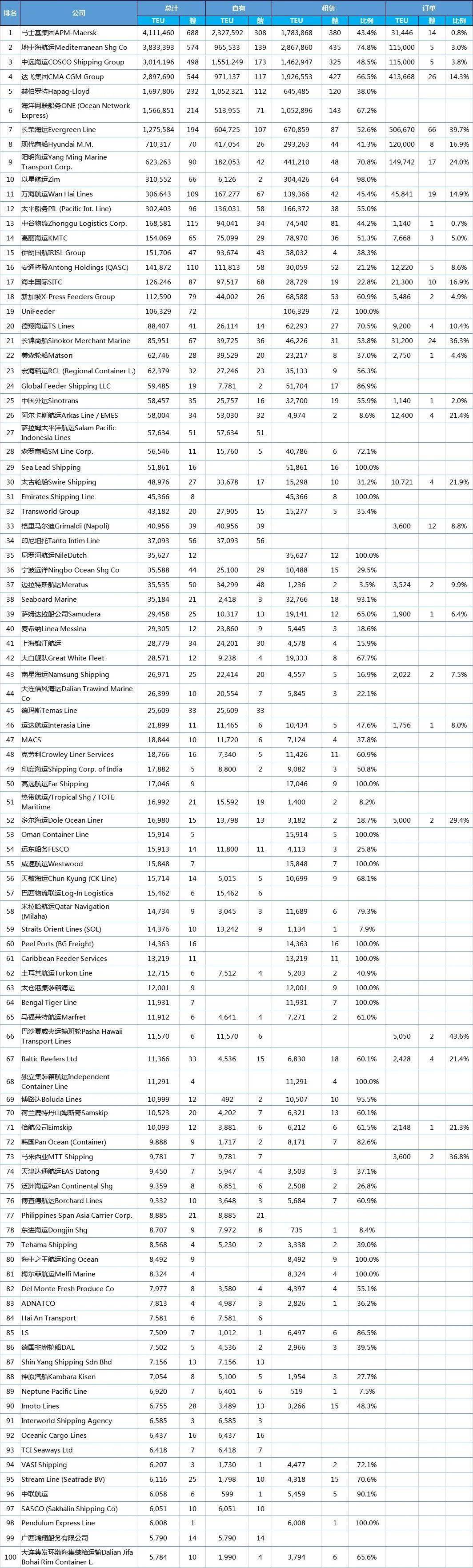 航运排第二,中远海运集运 东方海外货柜排第三,达飞轮船排第四,赫伯罗