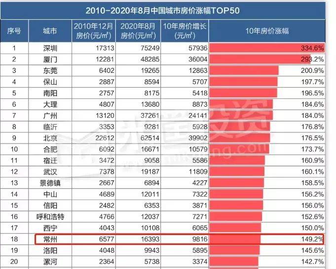 真相常州房价4年上涨146这个板块房价涨了240