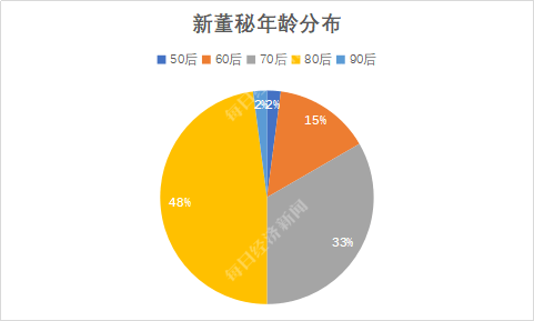 颜华|9月下半月董秘红黑榜：这位70后董秘靠啥闯荡江湖15年？