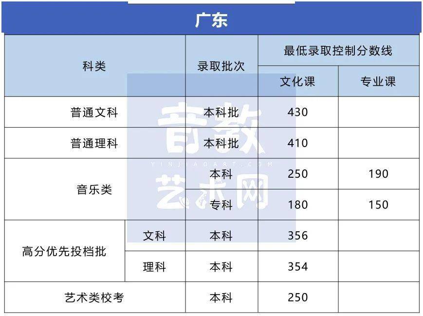 分数线|孩子要不要学特长？看看高考录取分数线就知道了！