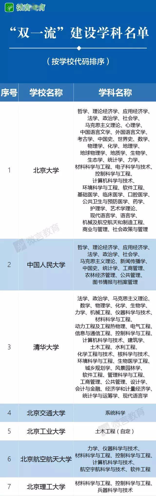 全名单|会感激你的！985、211、双一流大学、C9、34所全名单来啦！请转给需要的家长