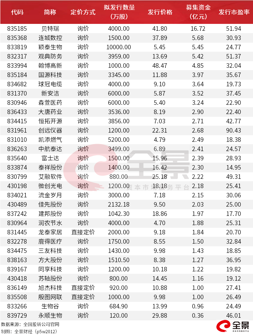 高位|创十年高位！A股1-9月IPO募资超3500亿！