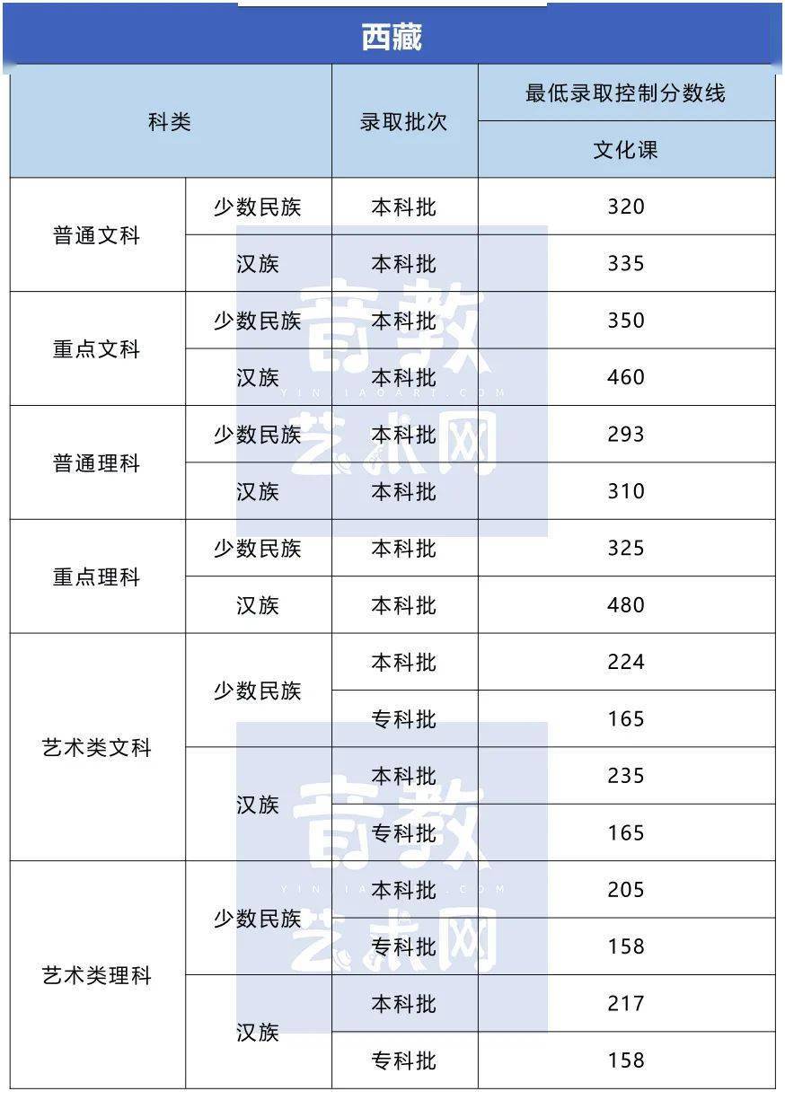 分数线|孩子要不要学特长？看看高考录取分数线就知道了！