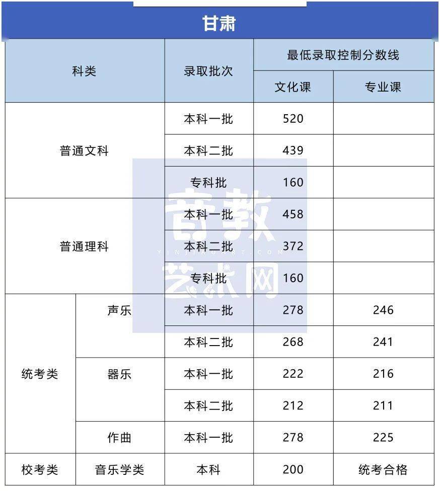 分数线|孩子要不要学特长？看看高考录取分数线就知道了！