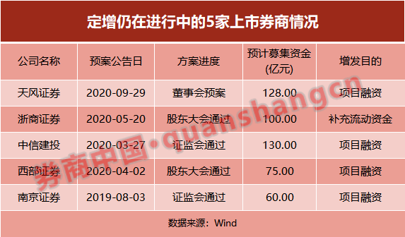 中小|券商为何密集＂补血＂？年内定增、配股超千亿，中小券商突围路径还有哪些？