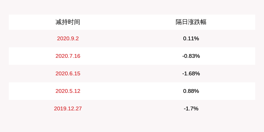 科技|数知科技：控股股东上海诺牧2020年9月10日至2020年9月29日持股变动超过1%