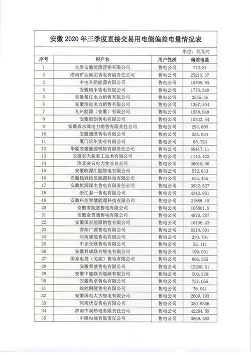 2020年安徽第二季度_2020年三季度安徽电力直接交易偏差电量情况公示