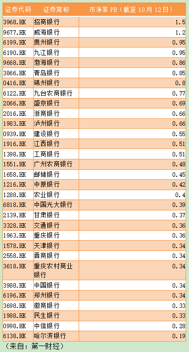 破净|威海银行上市首日遇冷，港股银行股仍大面积破净