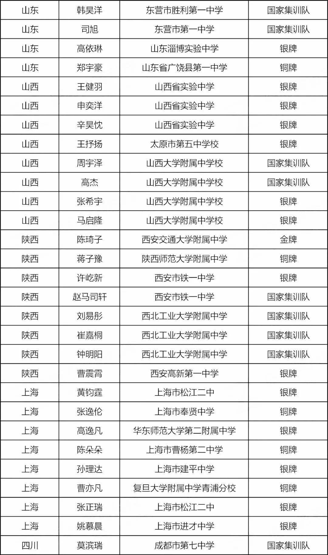 决赛|四川斩获4金4银！2020年第29届生物决赛金牌、银牌、铜牌全部获奖名单