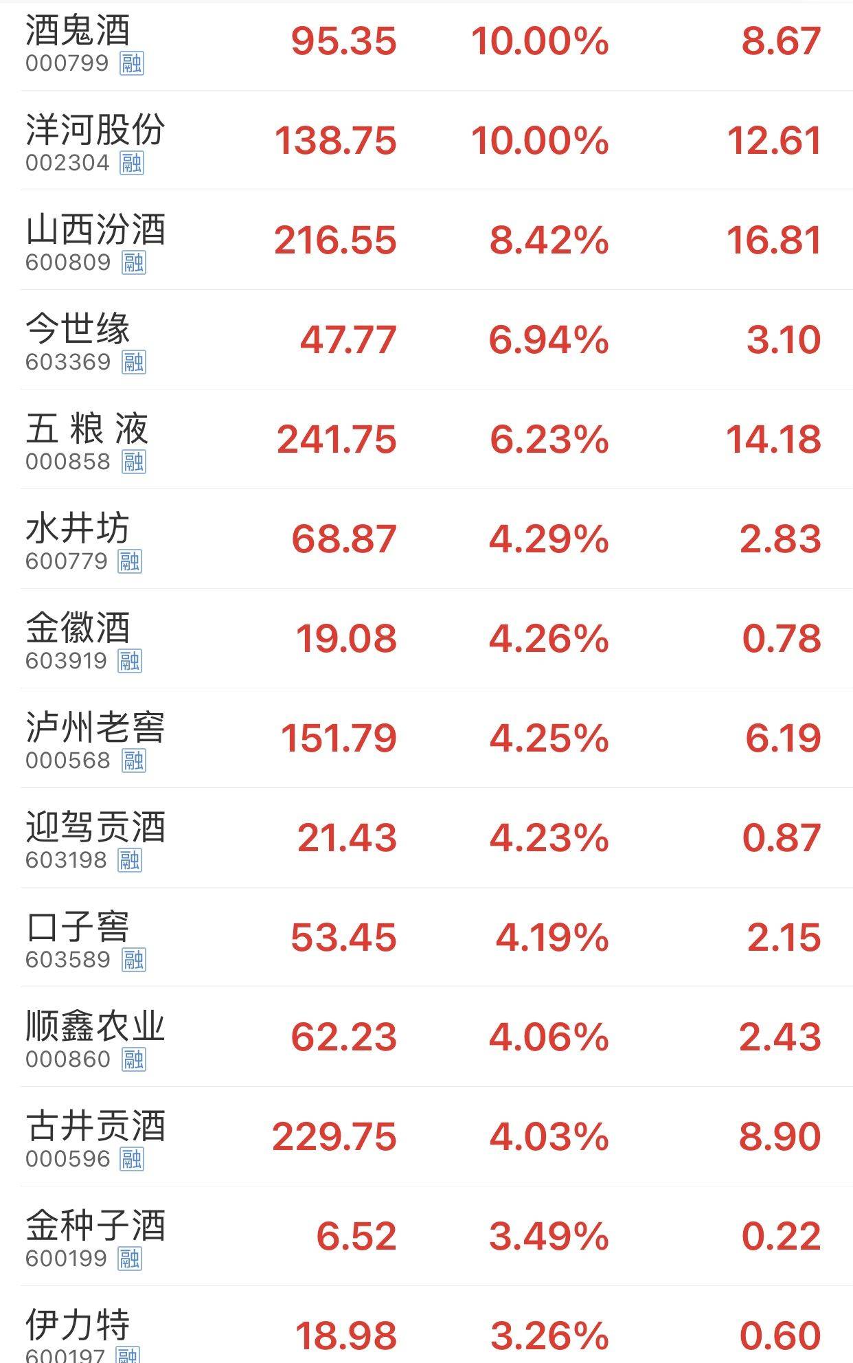 酒鬼酒|白酒股再次集体飘红，酒鬼酒、洋河股份涨停