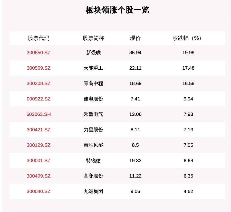 操作|风电板块走强，73只个股上涨，新强联上涨19.99%