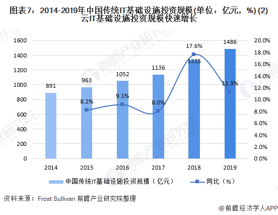 2020西安IT行业GDP_2020年IT行业发展趋势和前景分析