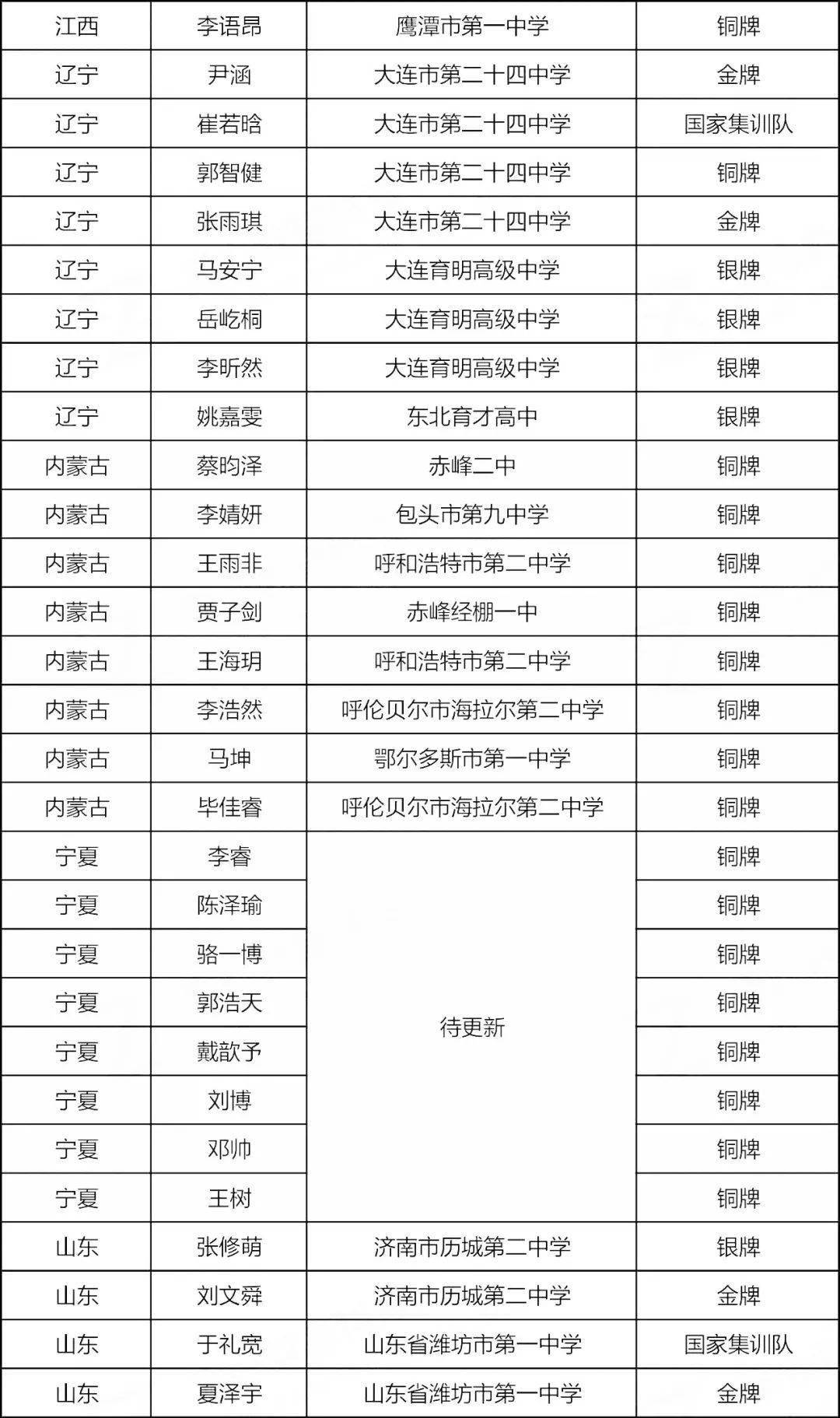 决赛|四川斩获4金4银！2020年第29届生物决赛金牌、银牌、铜牌全部获奖名单