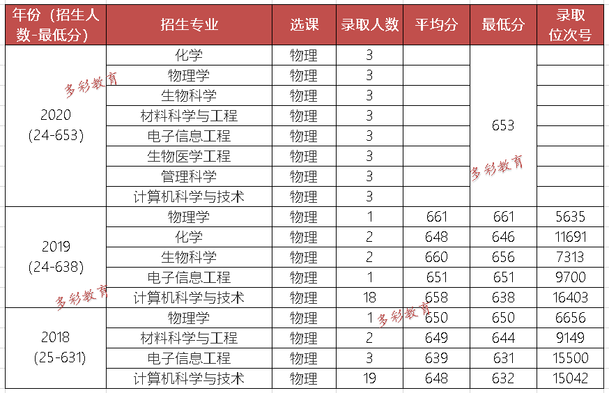 上海科技大学排名_上海科技大学