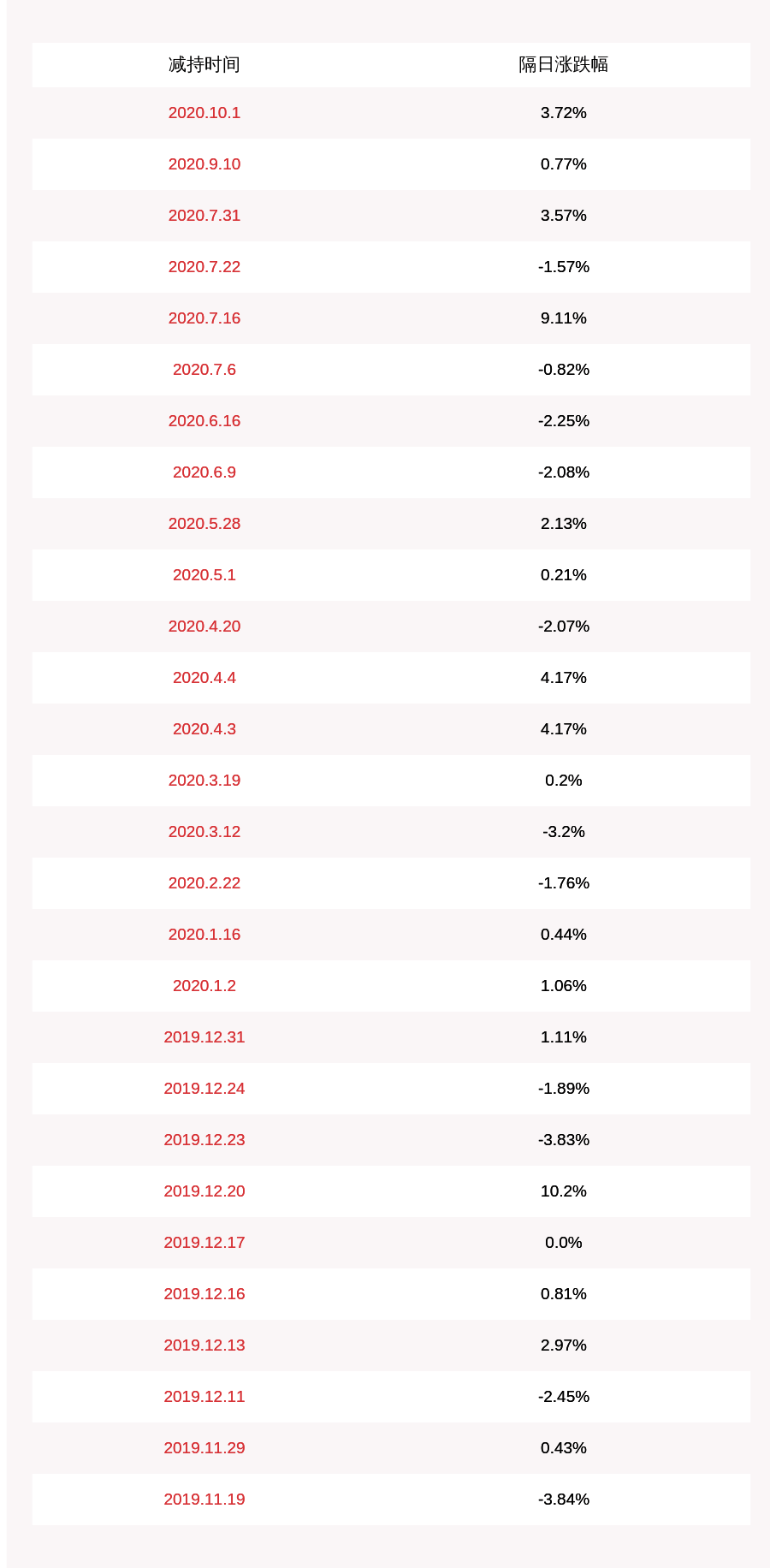 股东|南华仪器：股东李红卫拟减持4.99万股